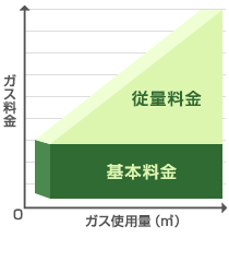 プロパンガス二部料金制グラフイメージ